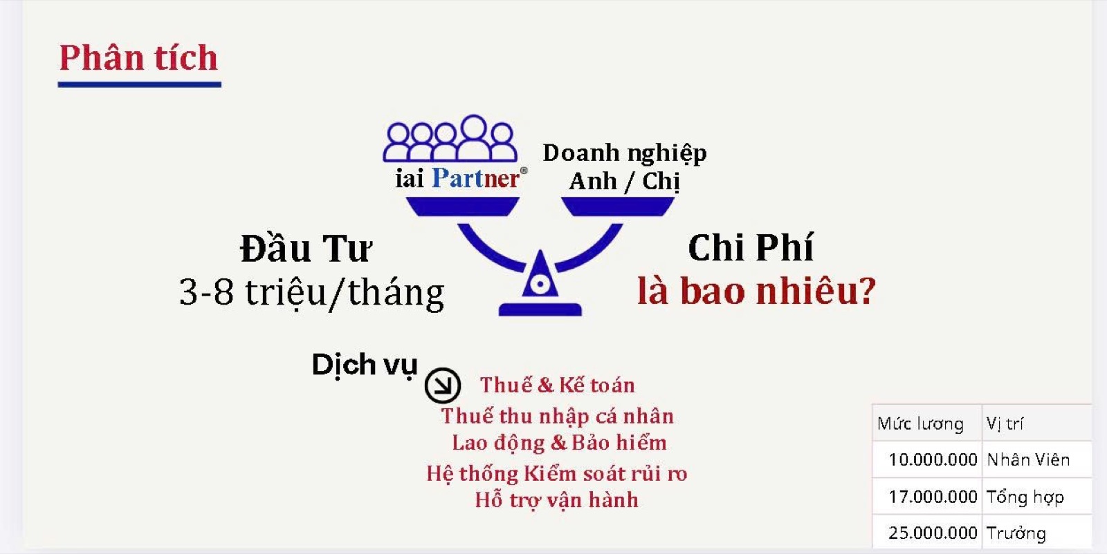 Slide phân tích chi phí: IAI Partner 投資する 3-8 triệu/tháng so với chi phí nhân sự kế toán tại chỗ từ 10-25 triệu/tháng
