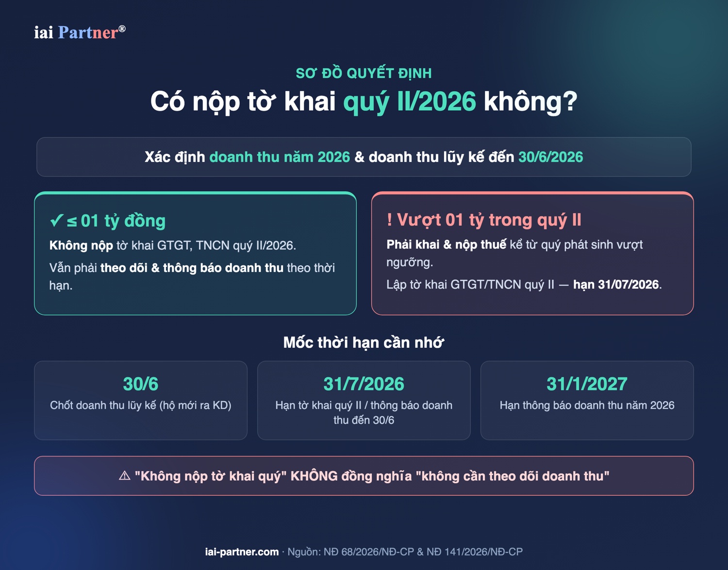 Sơ đồ quyết định hộ kinh doanh có phải nộp tờ khai thuế quý II 2026 và các mốc thời hạn