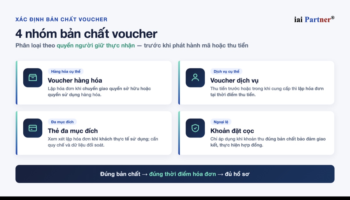 Sơ đồ bốn nhóm bản chất voucher và thời điểm lập hóa đơn