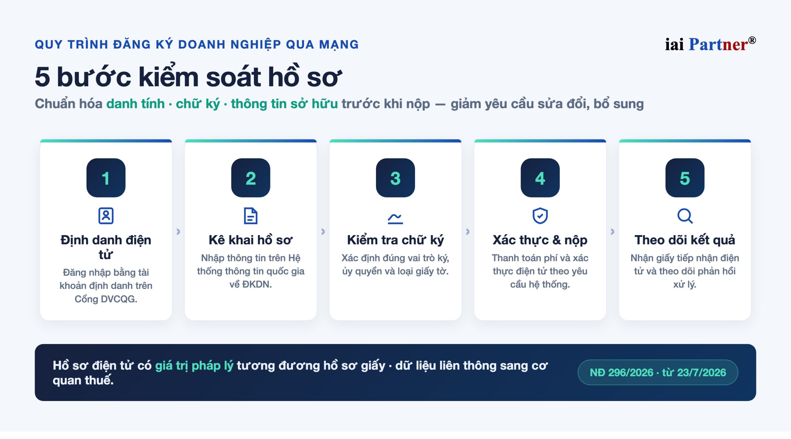 Infographic 5 bước kiểm soát hồ sơ đăng ký doanh nghiệp qua mạng