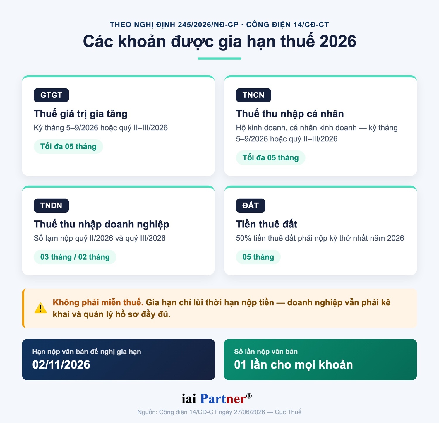 Infographic các khoản thuế và tiền thuê đất được gia hạn năm 2026