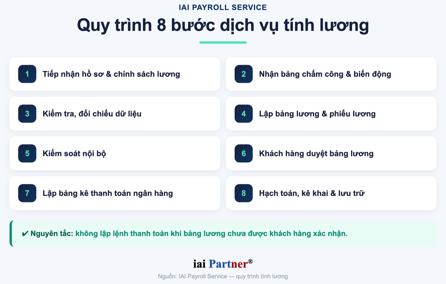Sơ đồ quy trình 8 bước dịch vụ tính lương của IAI