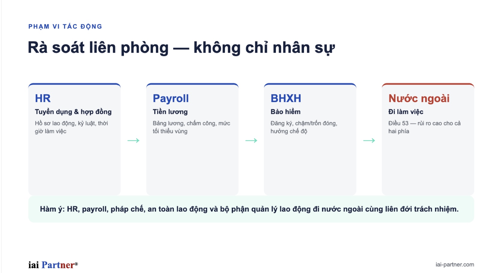Sơ đồ phối hợp liên phòng ban khi rà soát lao động and BHXH